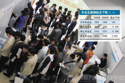 稀缺人力更勝高學(xué)歷 大學(xué)生工資變相下降