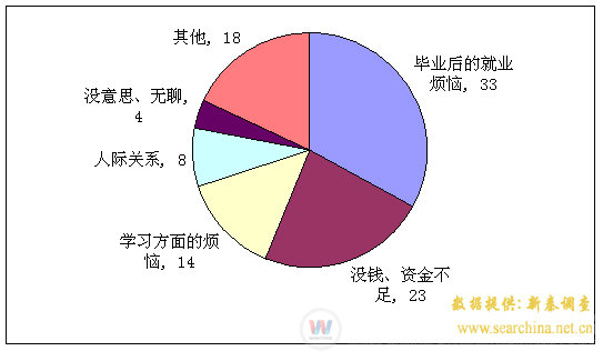 大學(xué)生面臨壓力數(shù)據(jù)分析