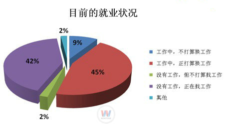 就業(yè)調(diào)查：42%人認(rèn)為行業(yè)招聘效果最好