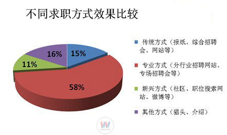 調(diào)查顯示：42%人認為行業(yè)招聘效果最好