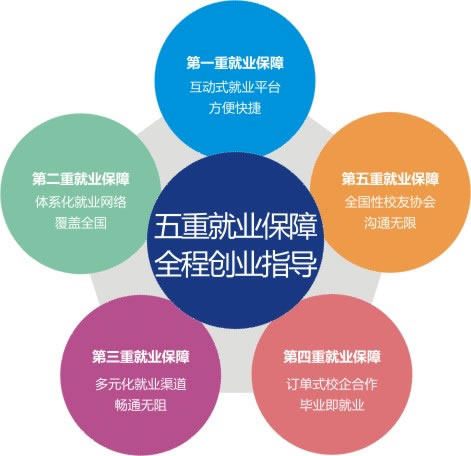 五重就業(yè)保障--四川萬通汽修學校