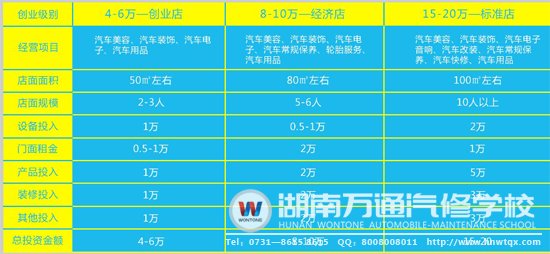 汽車(chē)美容行業(yè)投資一覽表