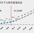 我國(guó)汽車(chē)保有量突破1.37億輛 汽修行業(yè)前景、錢(qián)景皆喜人