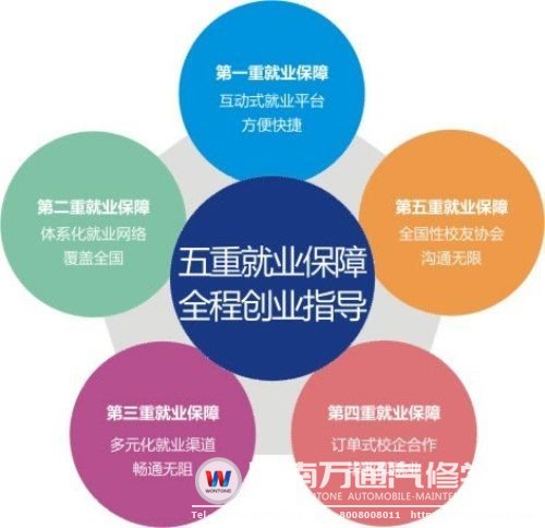 湖南萬通五重就業(yè)保障助力學子輕松就業(yè)