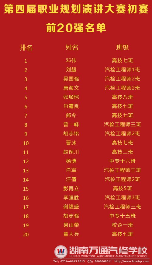 職業(yè)規(guī)劃前20強(qiáng)名單