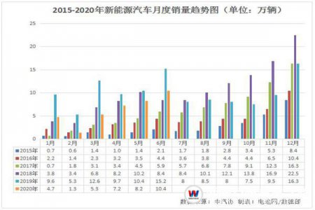 汽車新能源發(fā)展增速 校企共建解讀汽車新人才缺口難題