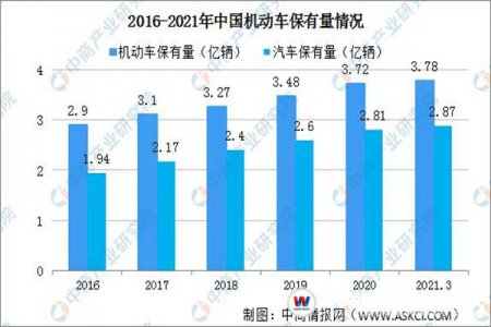 學(xué)汽車技術(shù)到底好不好？6組數(shù)據(jù)告訴你答案！
