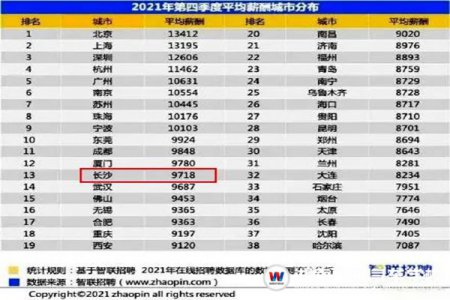 長沙平均薪酬9K+，你拖后腿了嗎？
