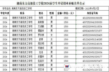 【重要公示】湖南萬通2024屆畢業(yè)生申請(qǐng)創(chuàng)業(yè)補(bǔ)貼金名單公示