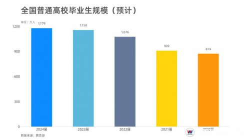 超1179萬畢業(yè)生!就業(yè)難度簡直地獄級(jí)別,來湖南萬通學(xué)技能!